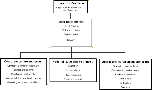 Zoo Organizational Chart