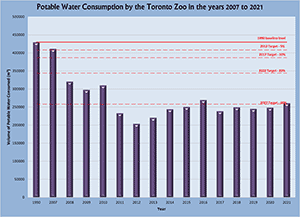 Water Consumption - Graph