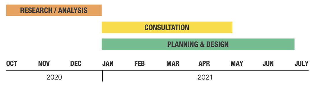 Infographic displaying how the Zoos Master Plan is being implemented